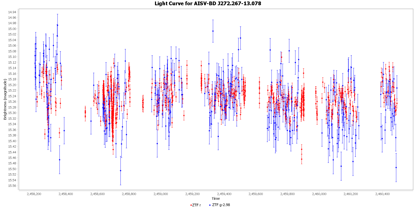 Light Curve for AISV-BD_J272.267-13.078