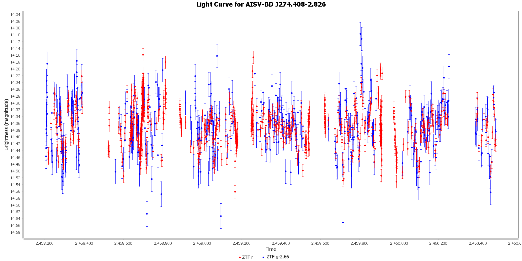 Light Curve for AISV-BD_J274.408-2.826