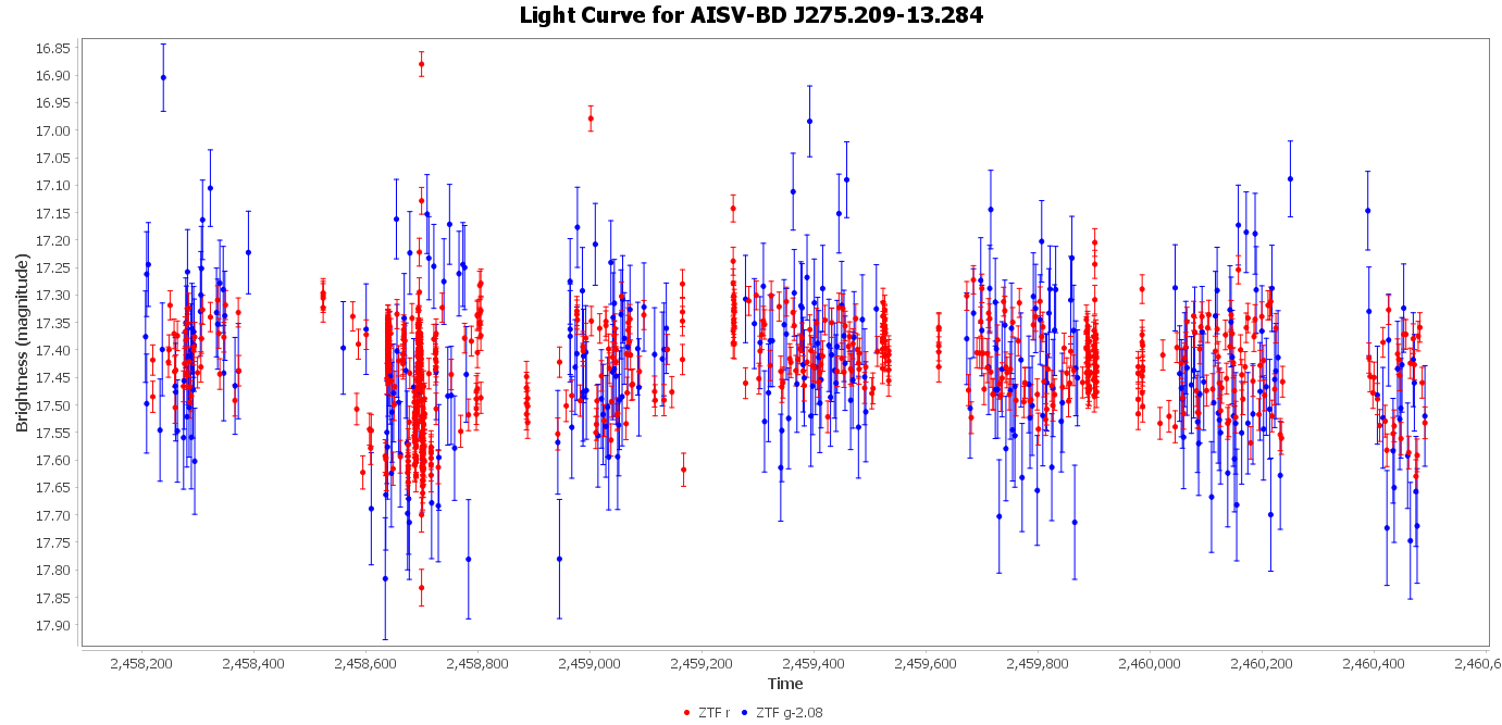 Light Curve for AISV-BD_J275.209-13.284