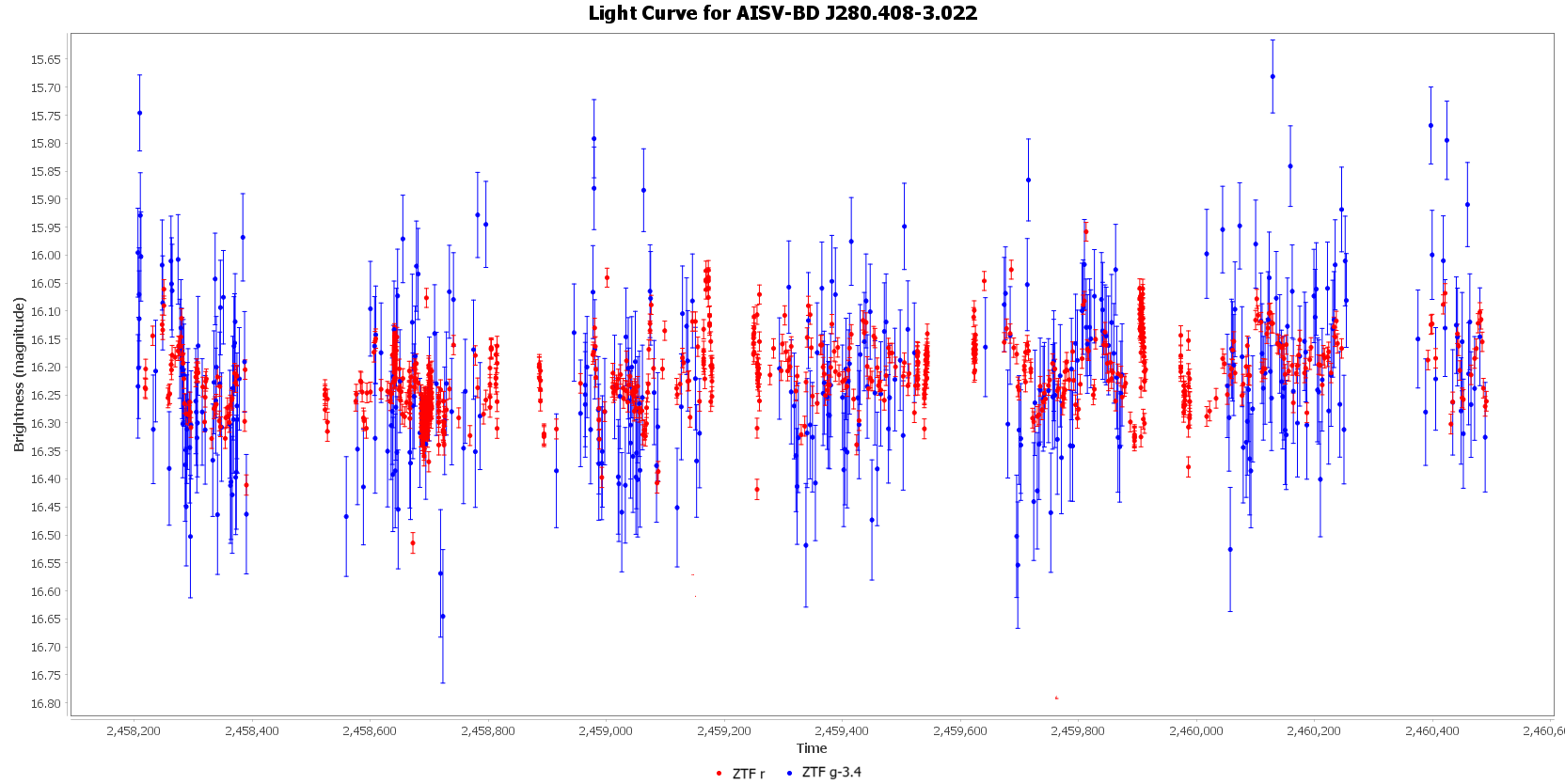 Light Curve for AISV-BD_J280.408-3.022