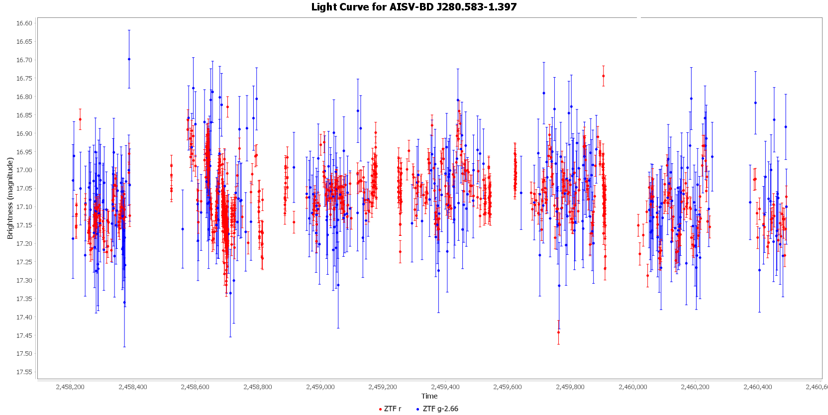 Light Curve for AISV-BD_J280.583-1.397