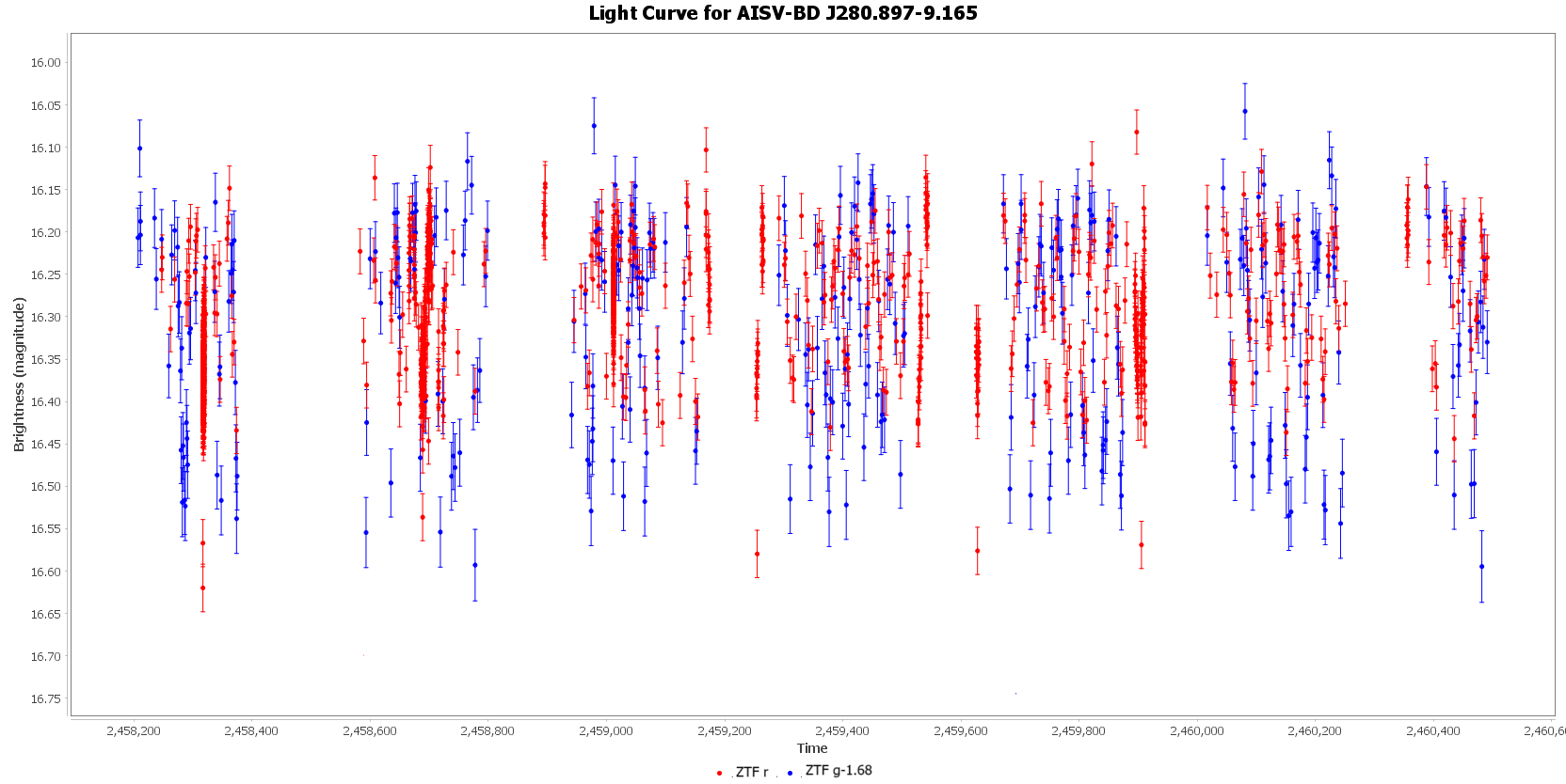 Light Curve for AISV-BD_J280.897-9.165