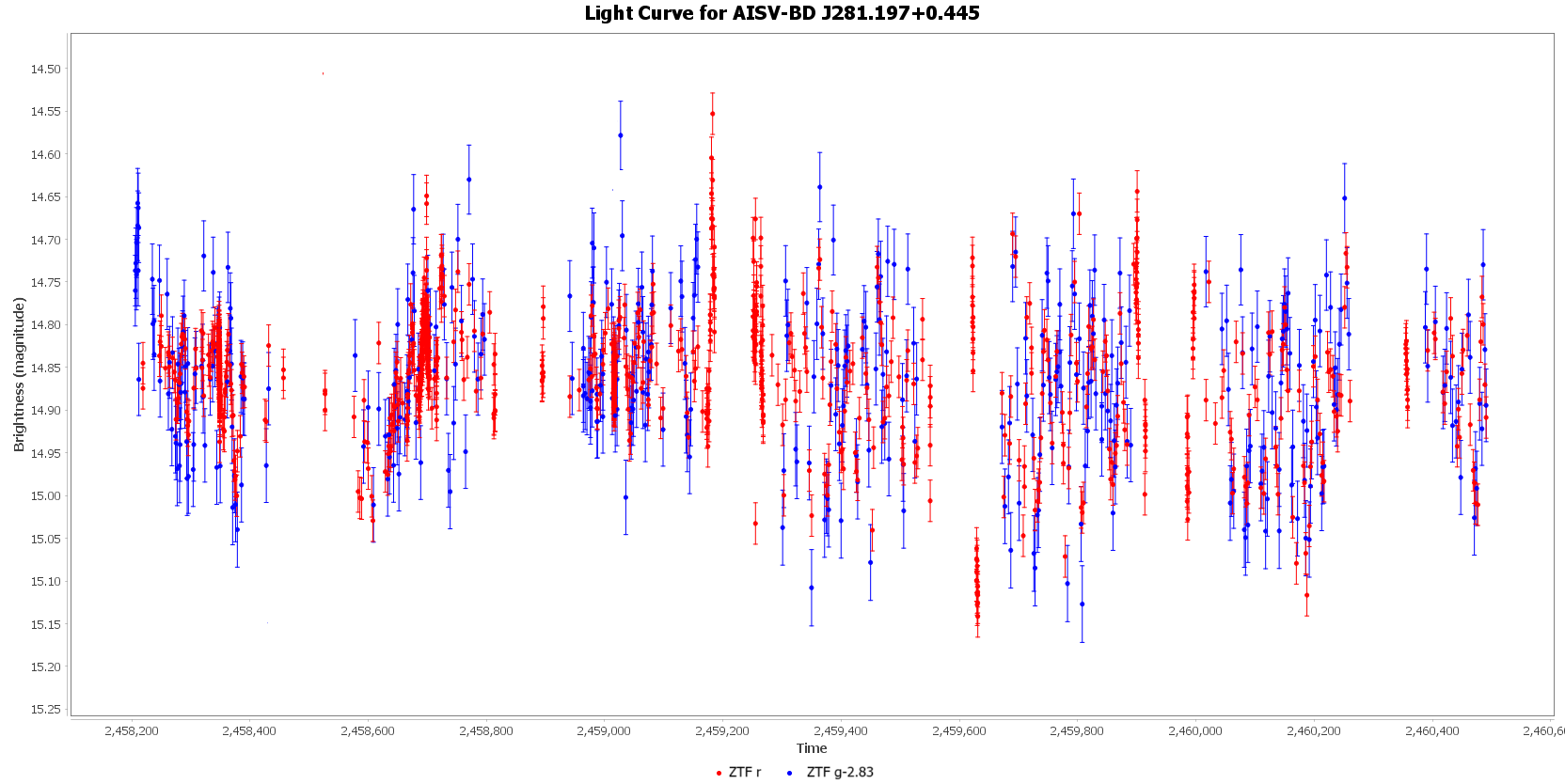 Light Curve for AISV-BD_J281.197+0.445