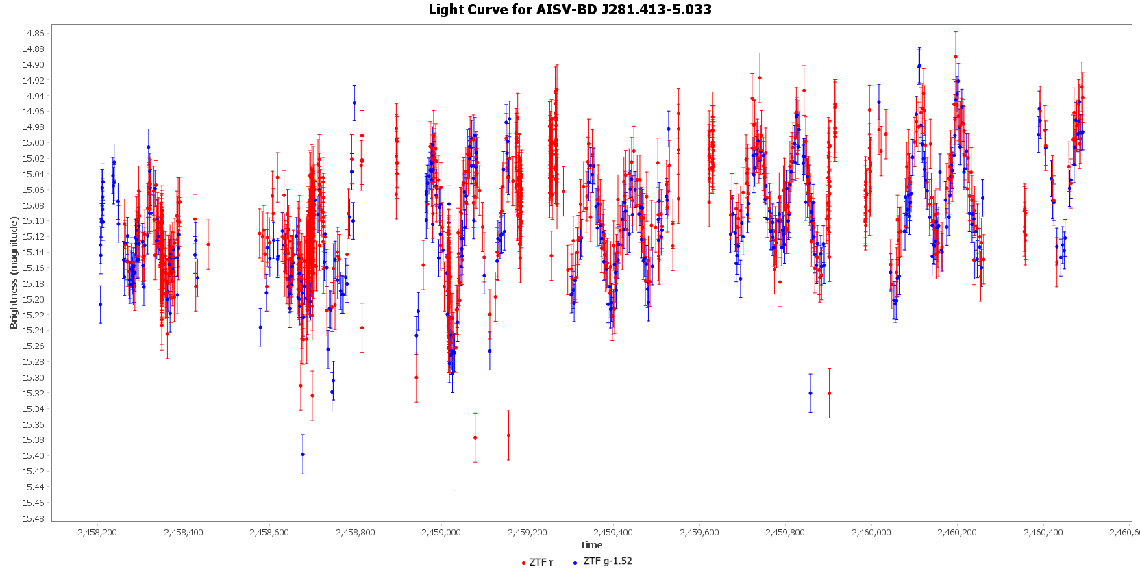 Light Curve for AISV-BD_J281.413-5.033