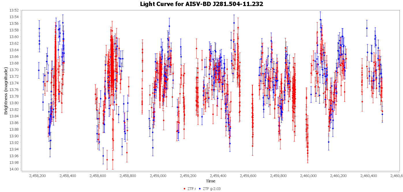 Light Curve for AISV-BD_J281.504-11.232