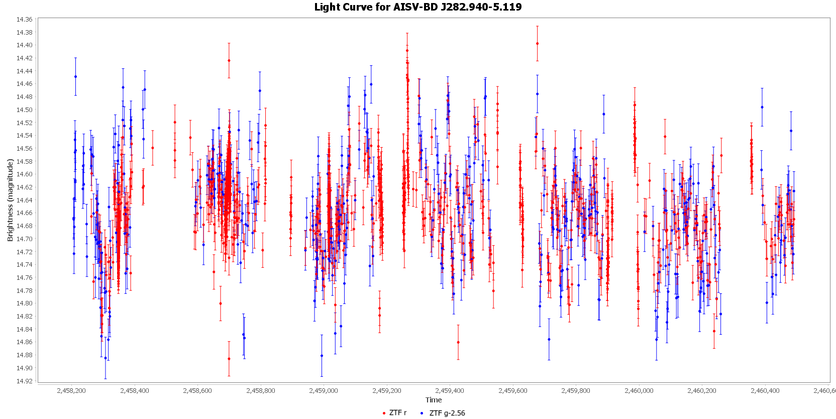 Light Curve for AISV-BD_J282.940-5.119