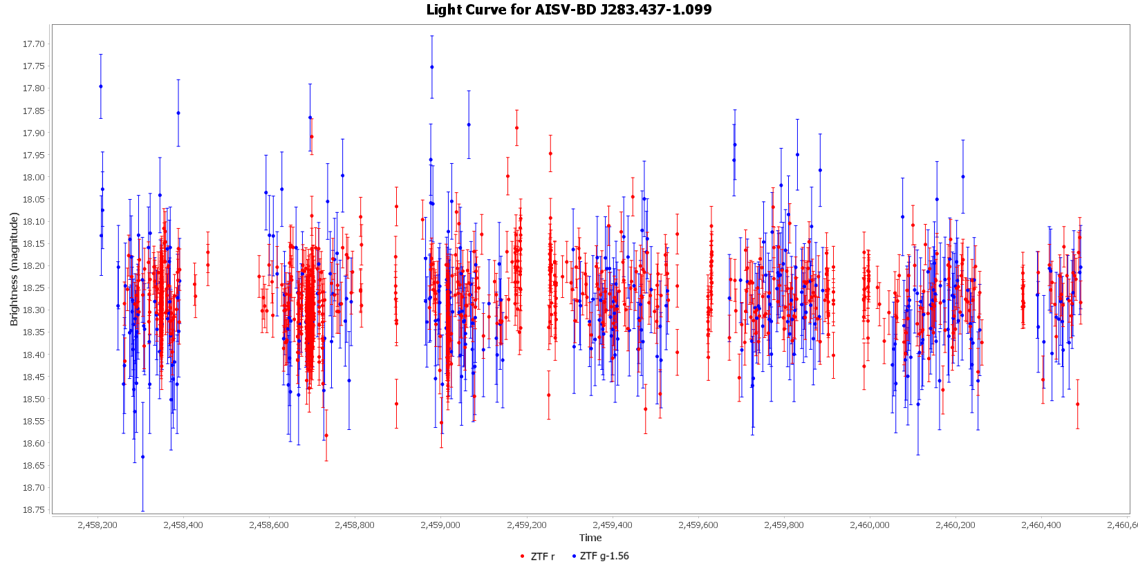 Light Curve for AISV-BD_J283.437-1.099