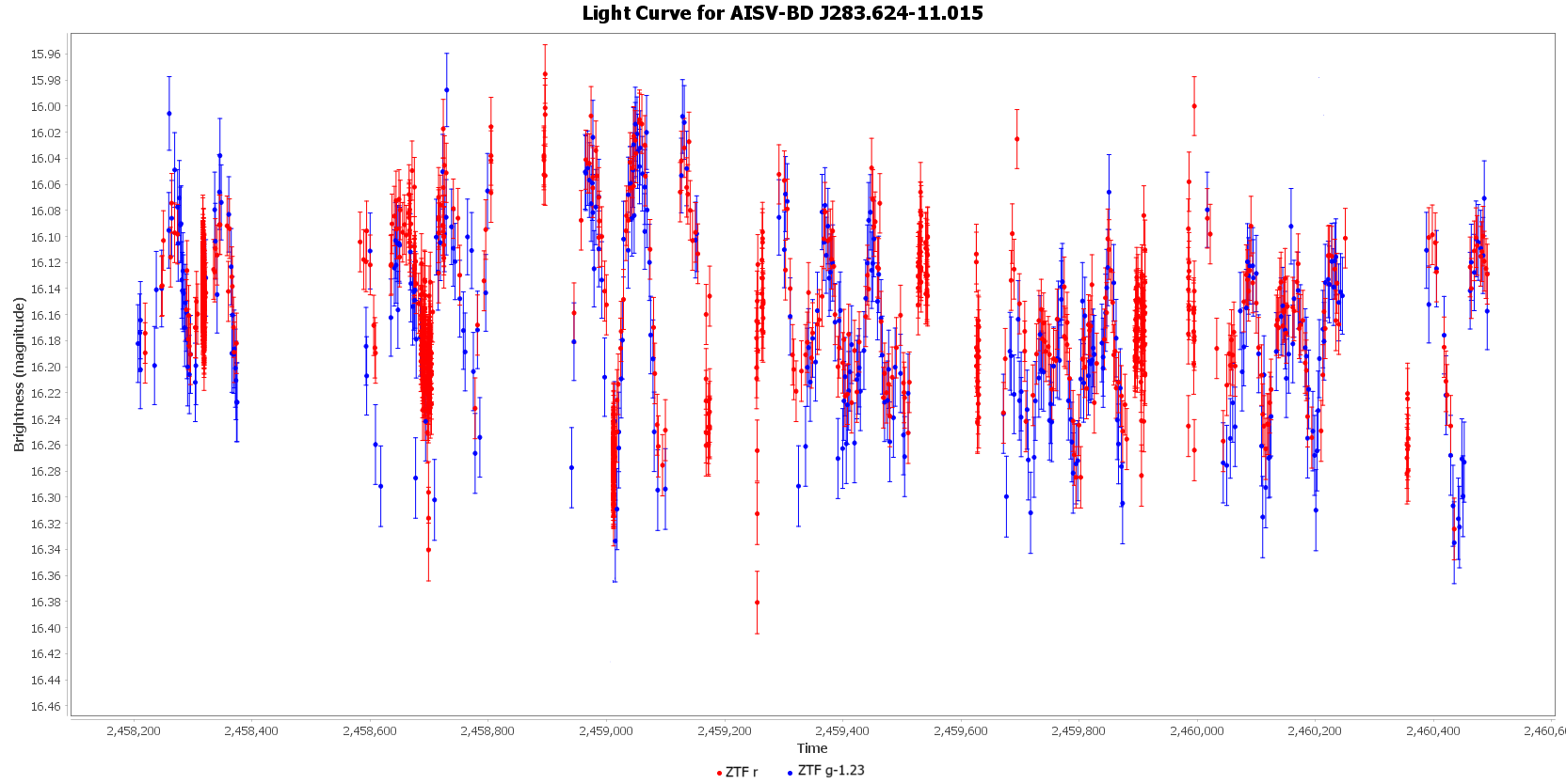 Light Curve for AISV-BD_J283.624-11.015