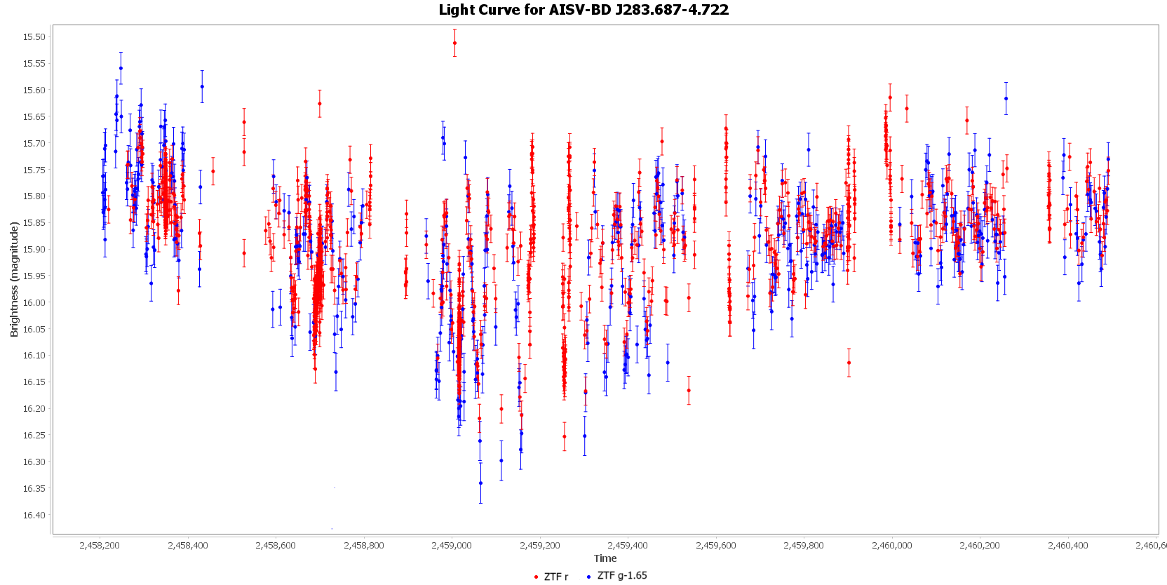 Light Curve for AISV-BD_J283.687-4.722