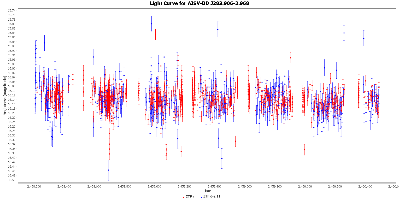 Light Curve for AISV-BD_J283.906-2.968