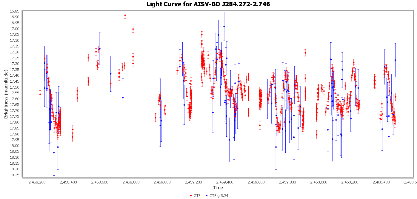 Light Curve for AISV-BD_J284.272-2.746