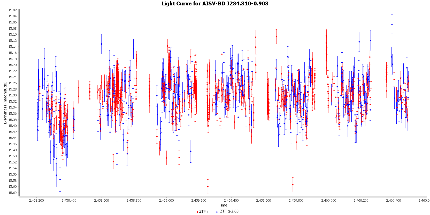 Light Curve for AISV-BD_J284.310-0.903