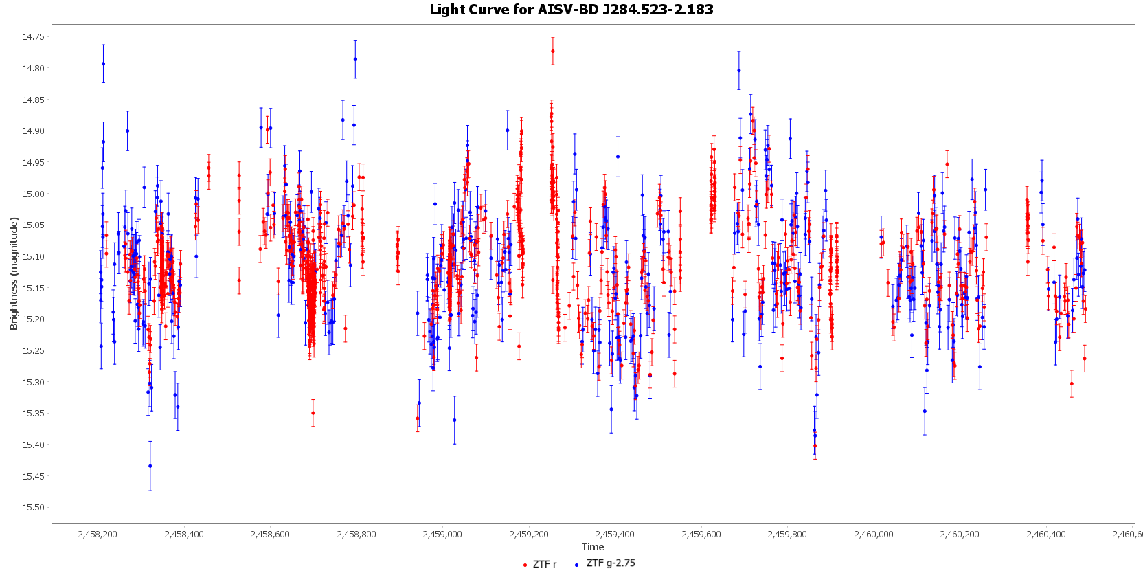 Light Curve for AISV-BD_J284.523-2.183