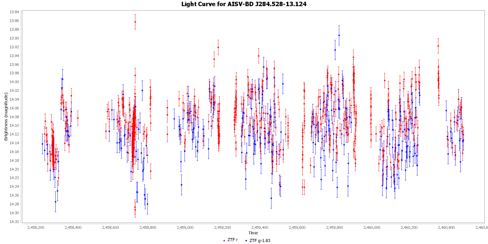 Light Curve for AISV-BD_J284.528-13.124