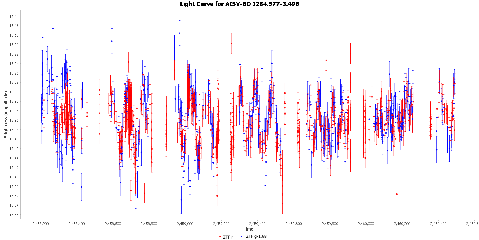 Light Curve for AISV-BD_J284.577-3.496