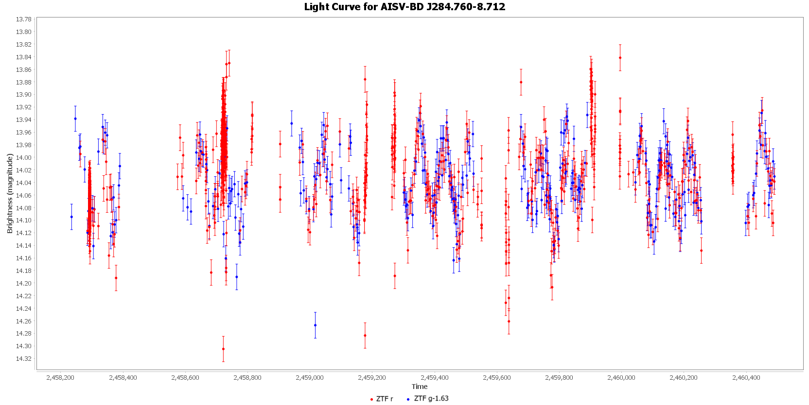 Light Curve for AISV-BD_J284.760-8.712