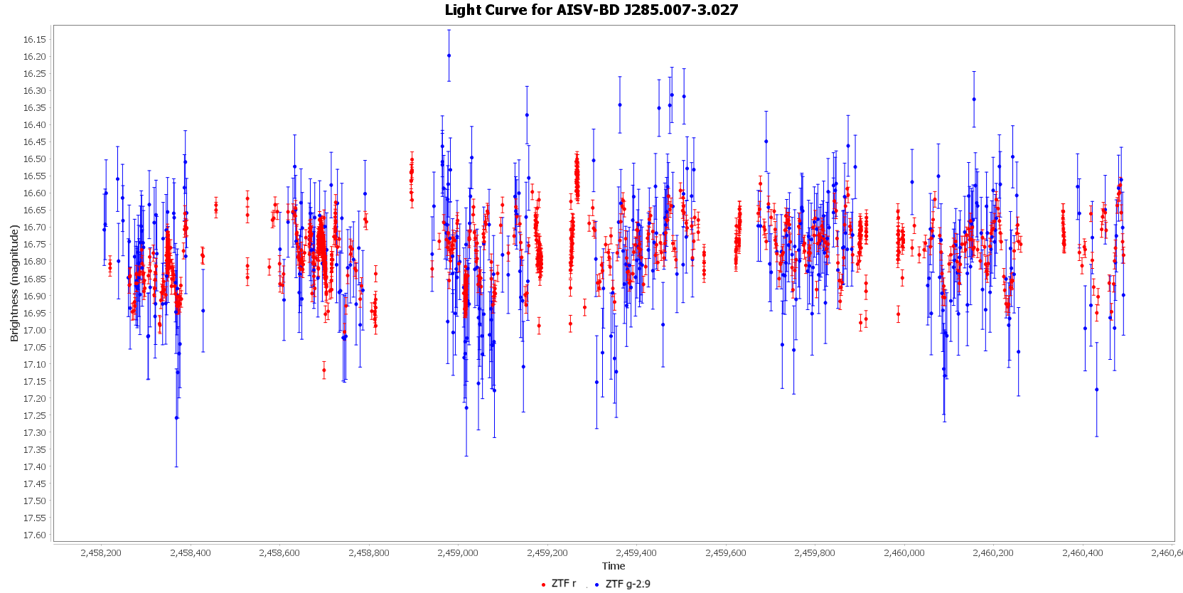 Light Curve for AISV-BD_J285.007-3.027