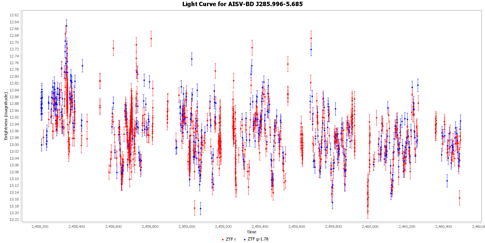 Light Curve for AISV-BD_J285.996-5.685