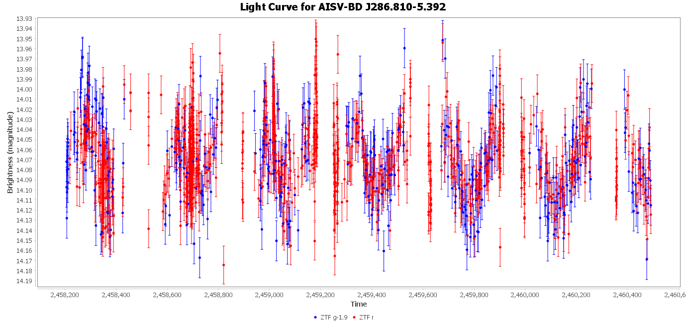 Light Curve for AISV-BD_J286.810-5.392