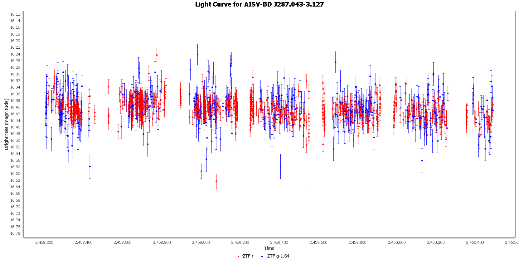 Light Curve for AISV-BD_J287.043-3.127