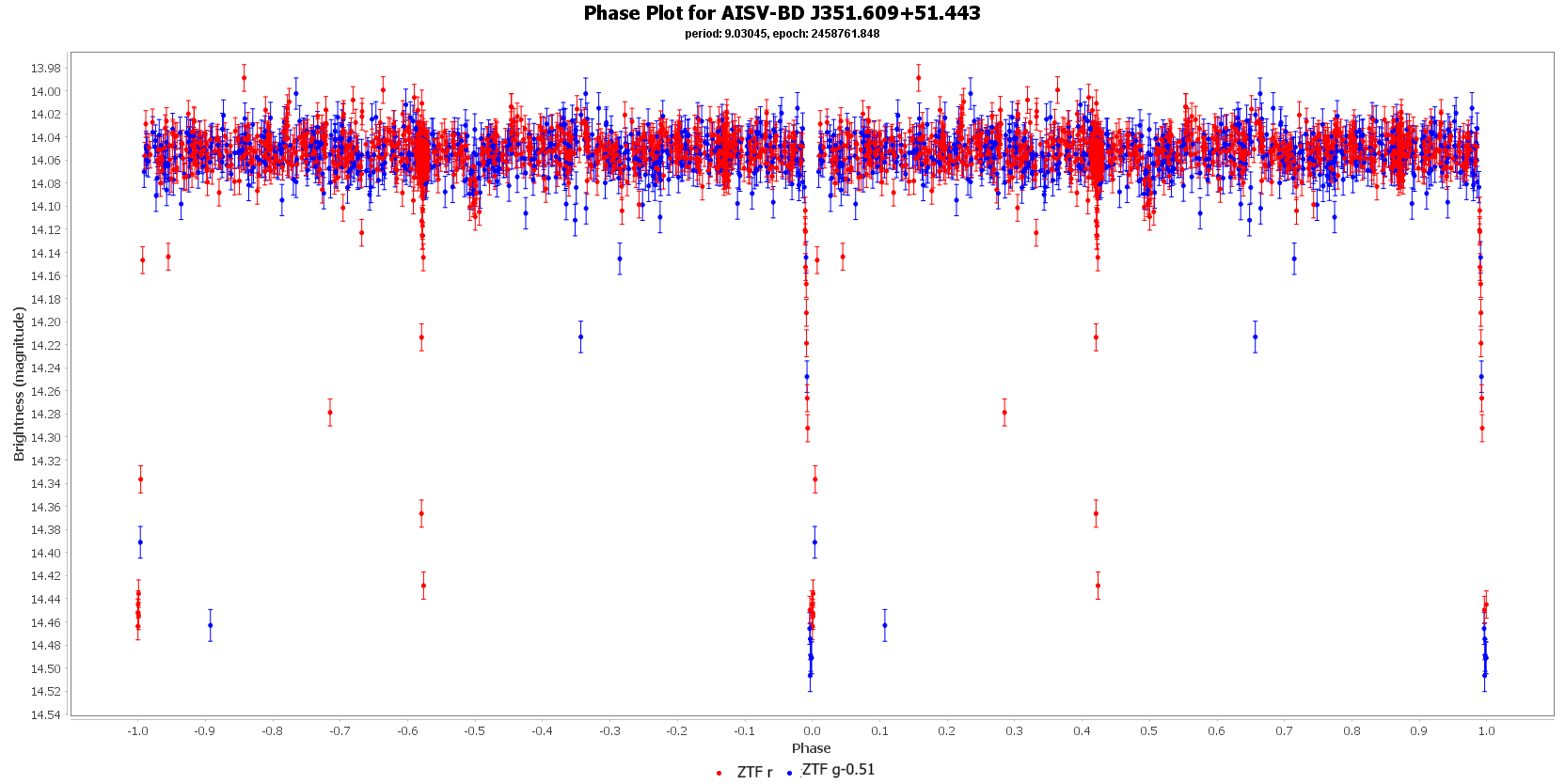 Phase Plot for Gaia DR3 1991579672350448640