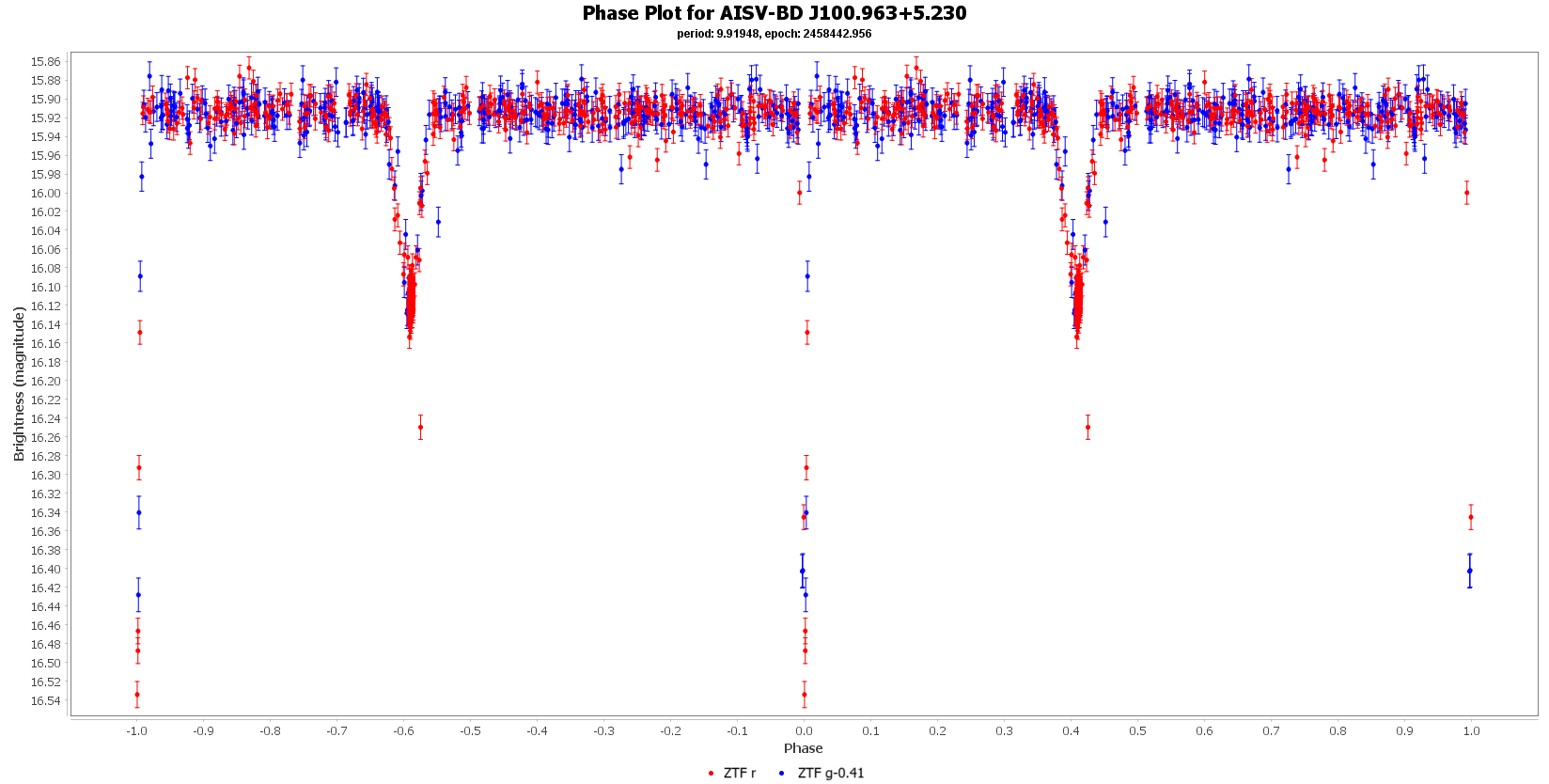 Phase Plot for AISV-BD J100.963+5.230