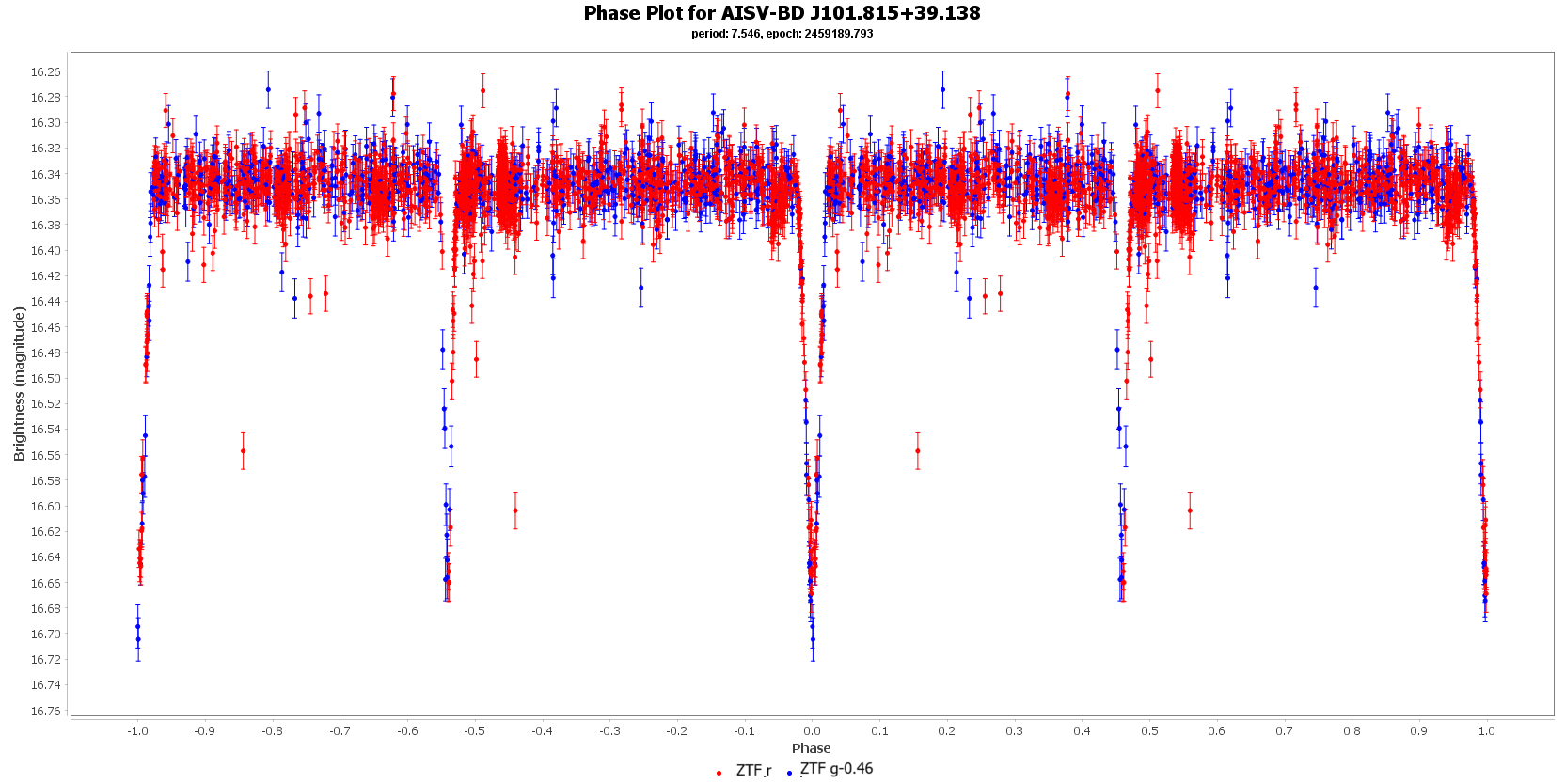 Phase Plot for AISV-BD J101.815+39.138