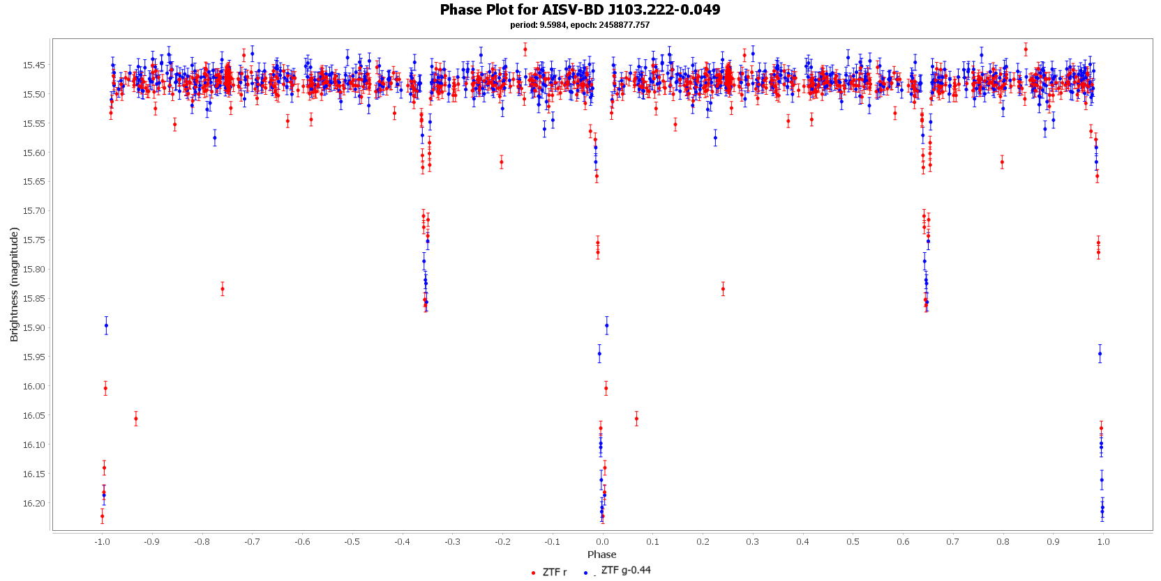 Phase Plot for AISV-BD J103.222-0.049