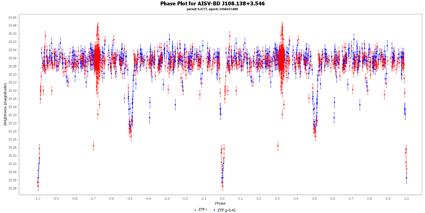 Phase Plot for AISV-BD_J108.138+3.546