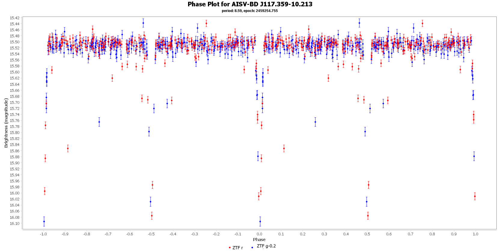 Phase Plot for AISV-BD J117.359-10.213