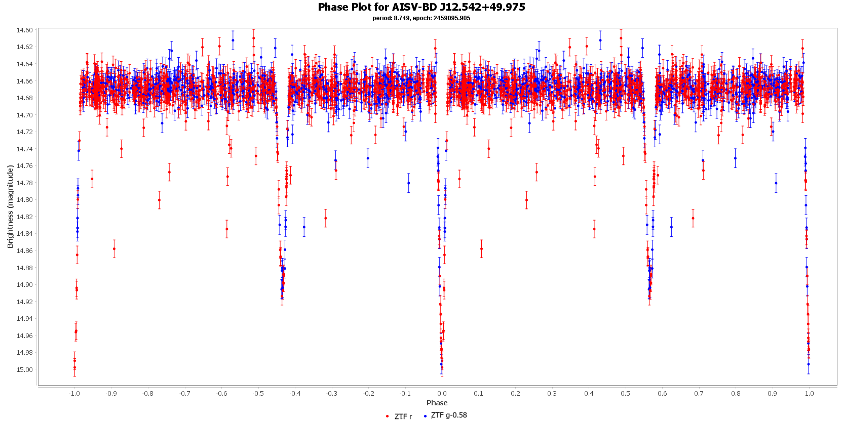 Phase Plot for AISV-BD J12.542+49.975