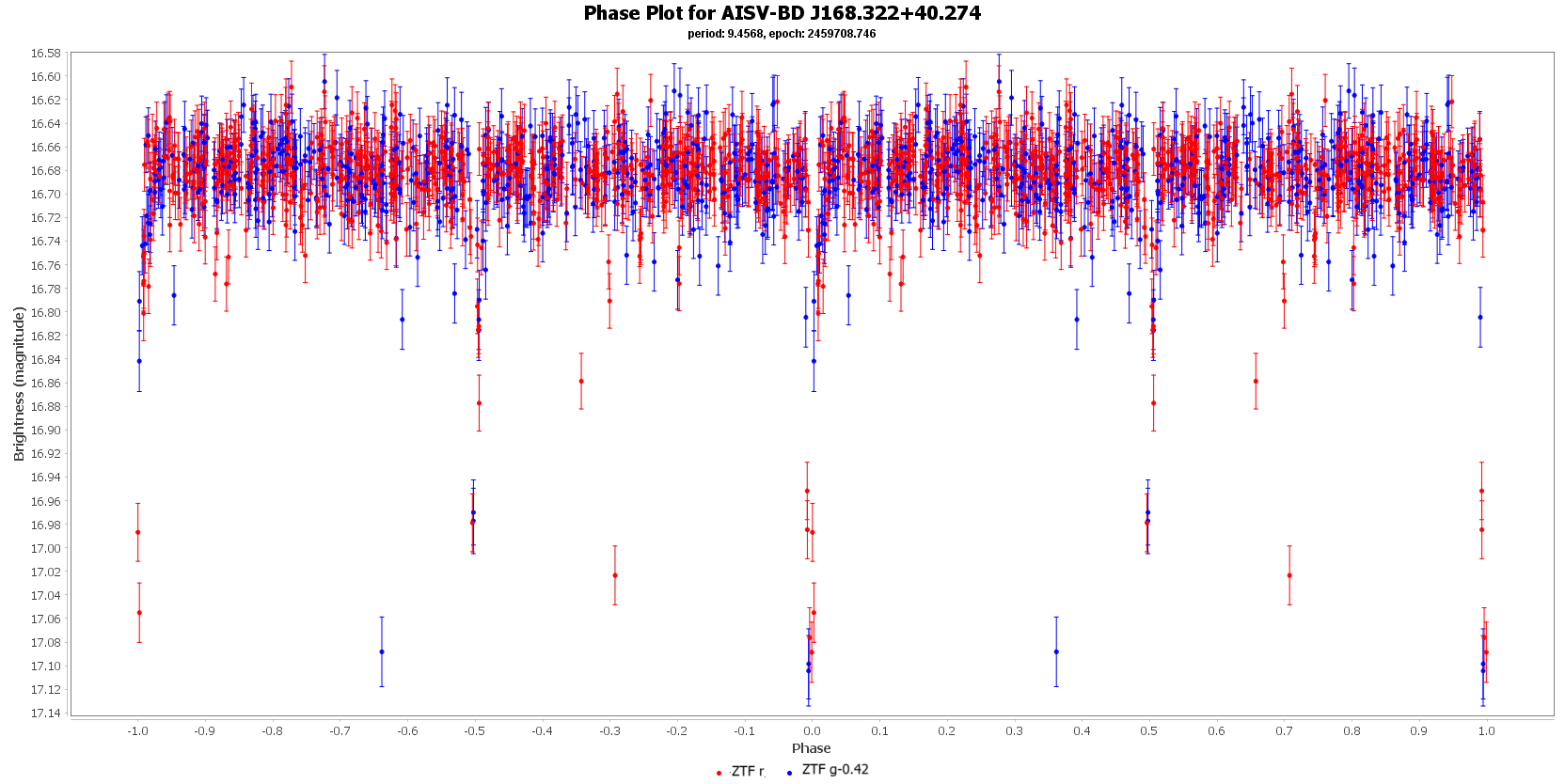 Phase Plot for AISV-BD_J168.322+40.274