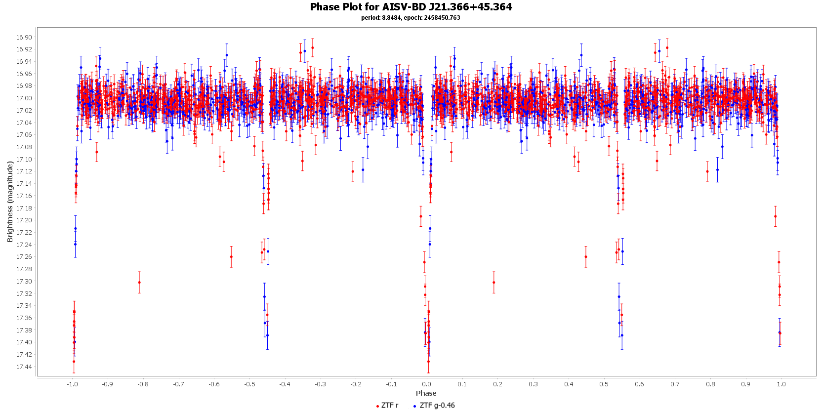 Phase Plot for AISV-BD_J21.366+45.364