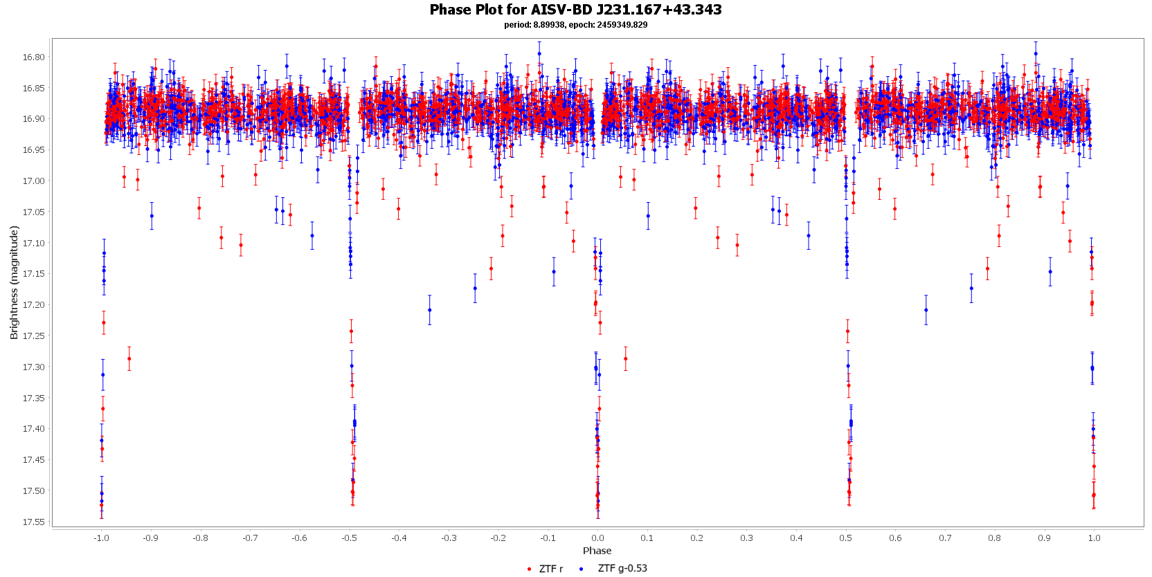 Phase Plot for AISV-BD J231.167+43.343