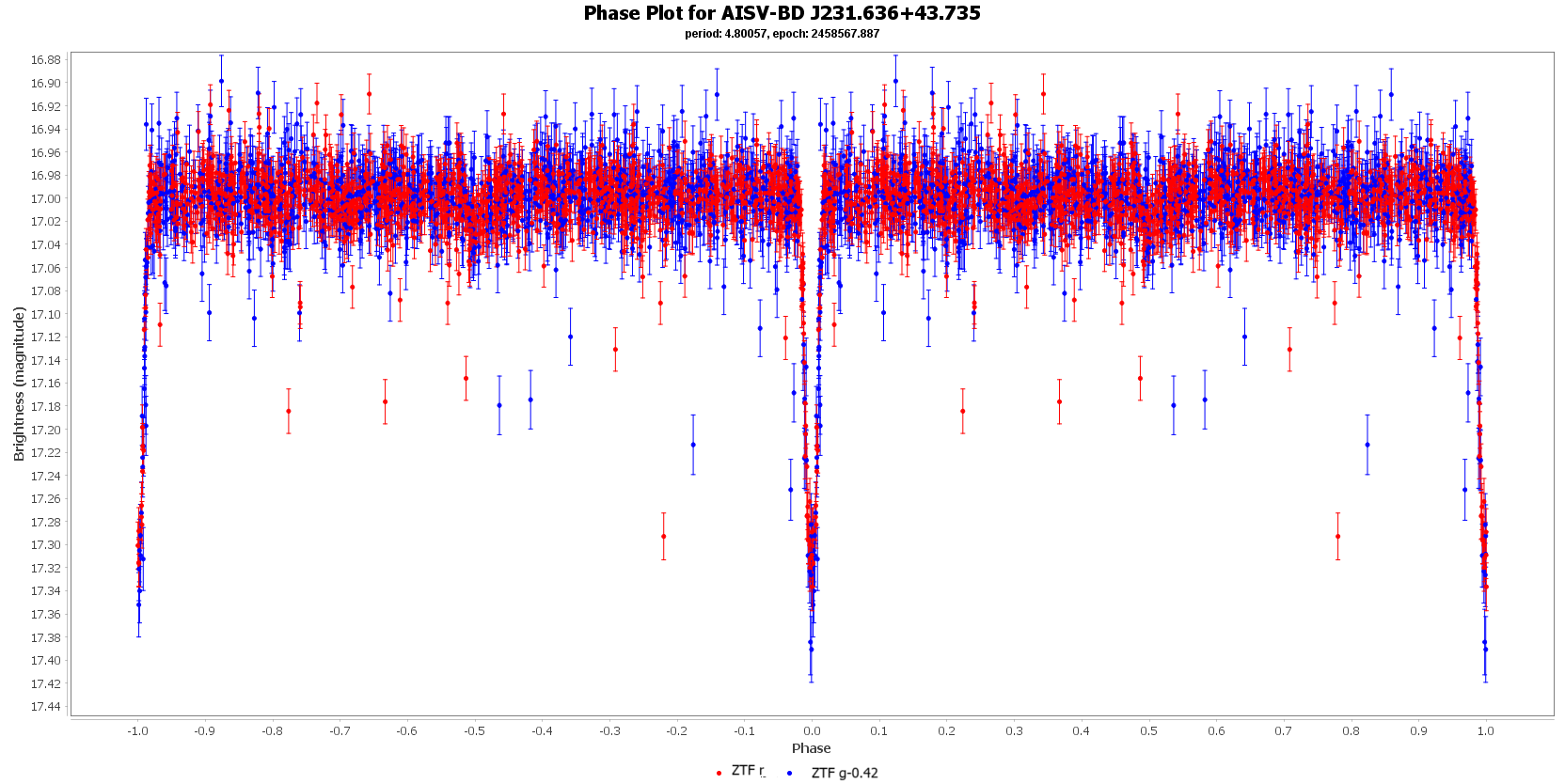 Phase Plot for AISV-BD_J231.636+43.735