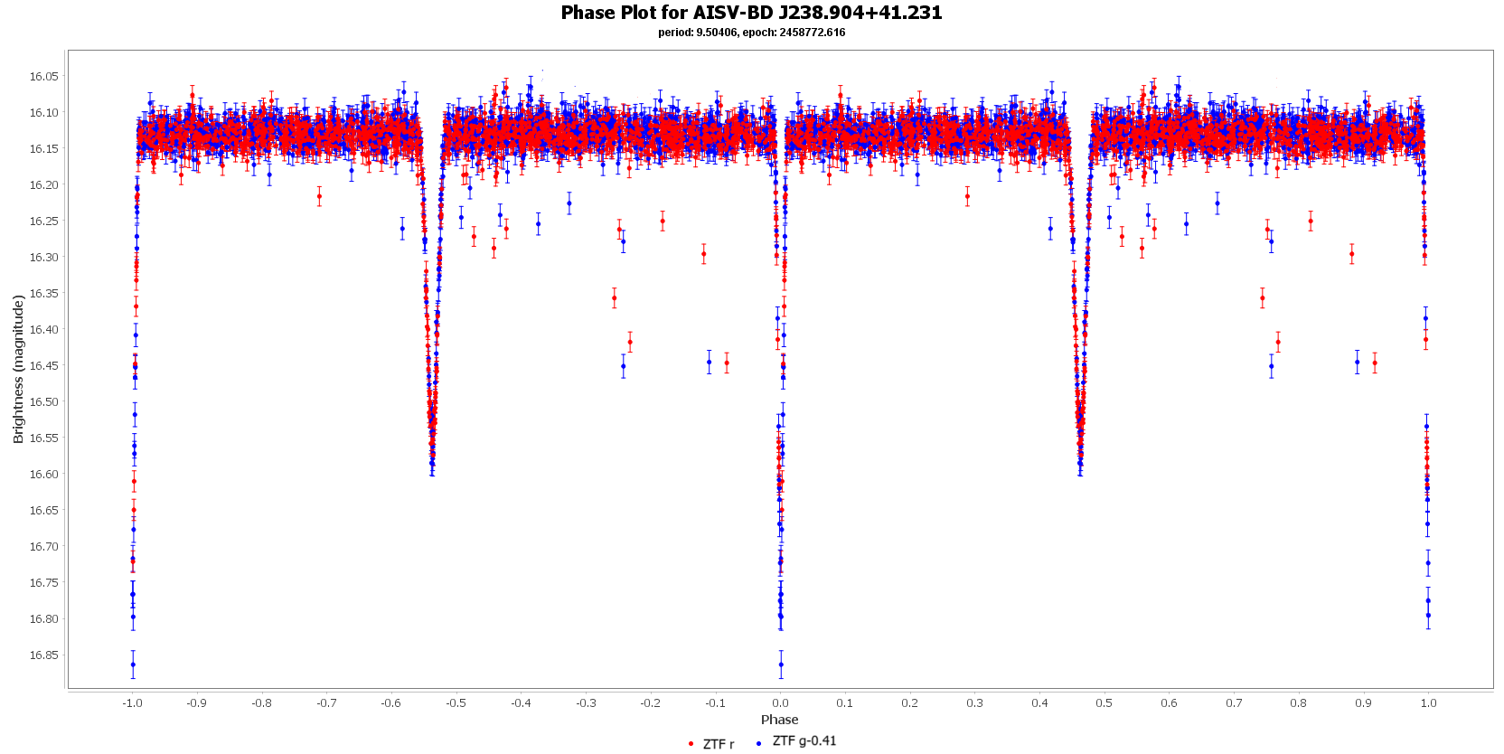 Phase Plot for AISV-BD_J238.904+41.231