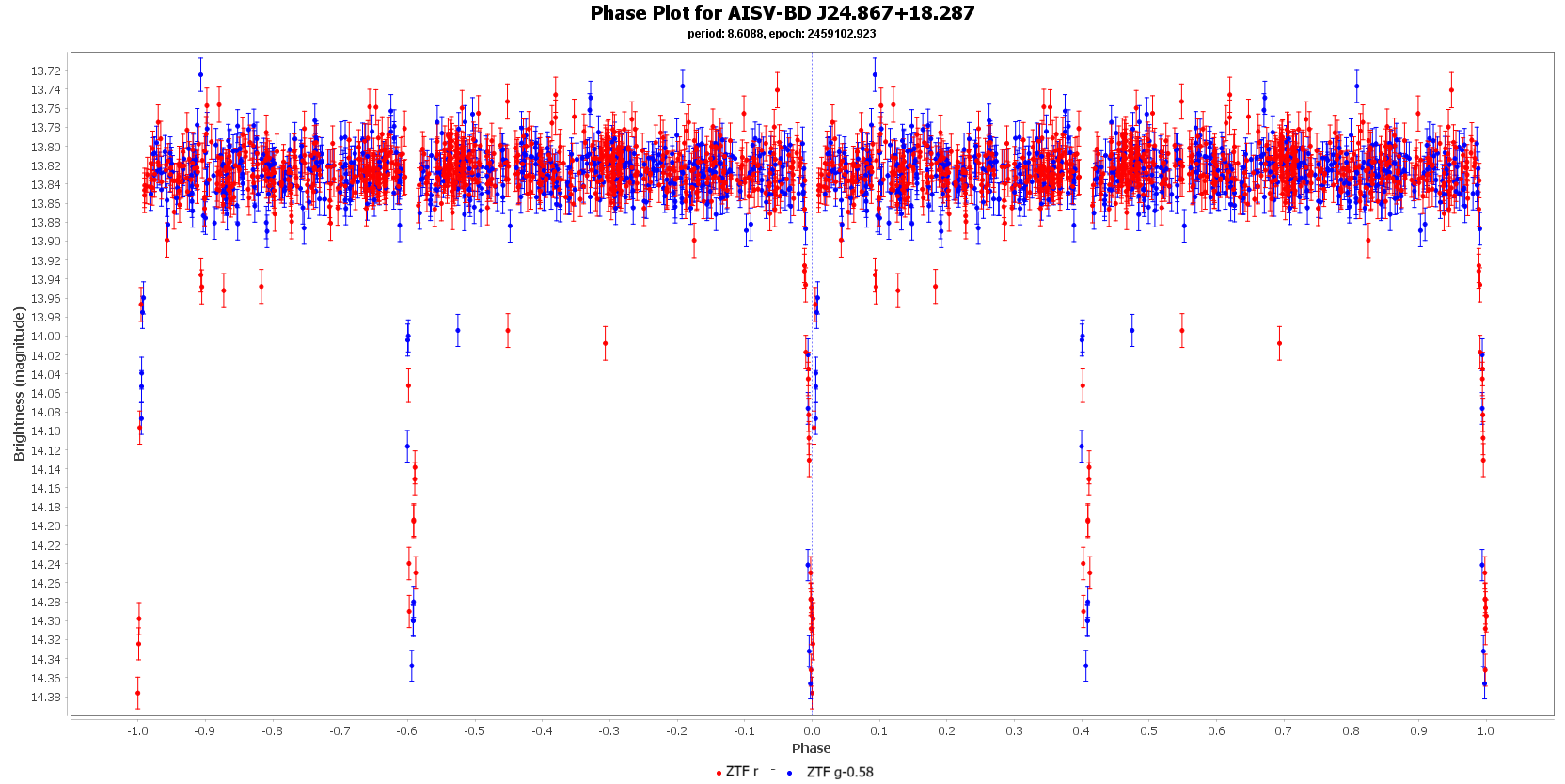 Phase Plot for AISV-BD J24.867+18.287