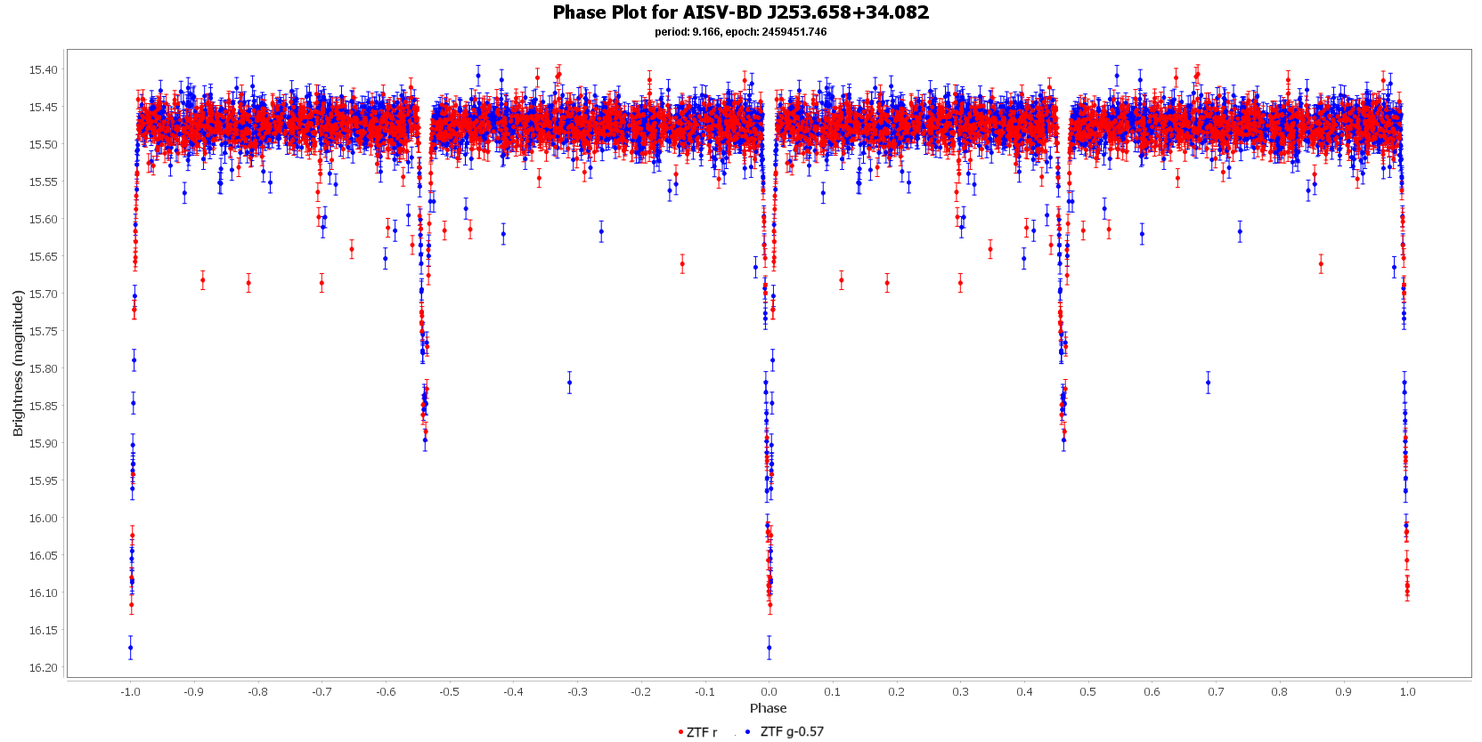 Phase Plot for AISV-BD J253.658+34.082