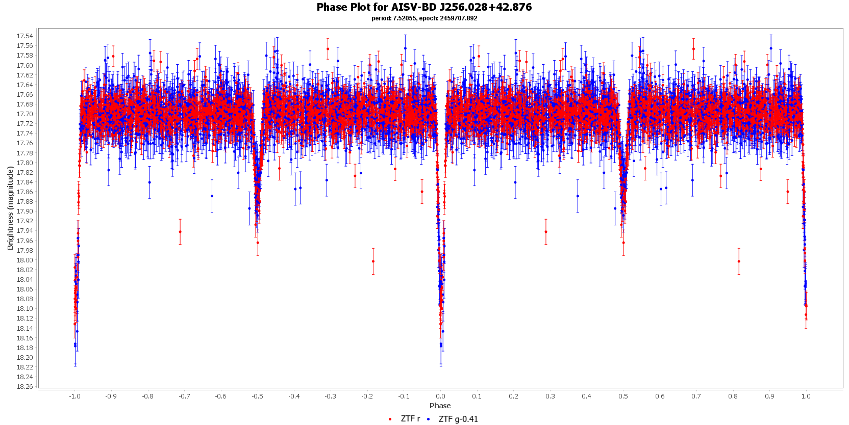 Phase Plot for AISV-BD J256.028+42.876