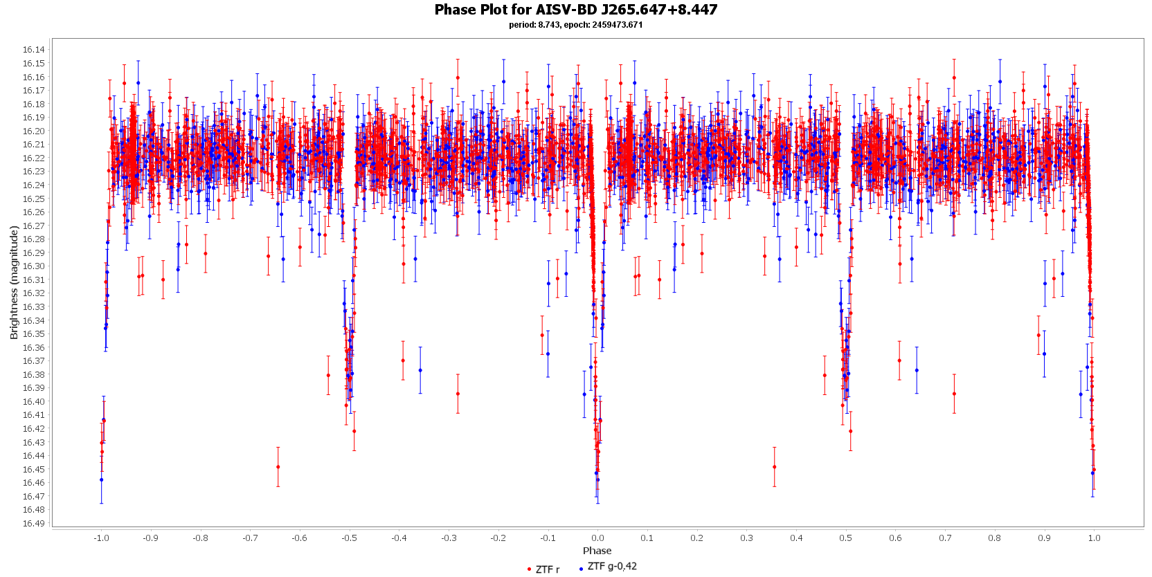 Phase Plot for AISV-BD J265.647+8.447