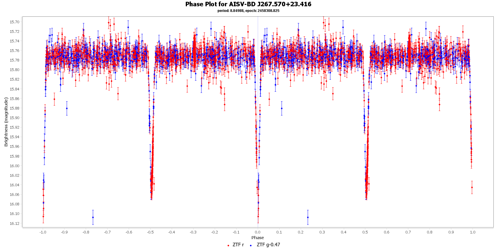 Phase Plot for AISV-BD J267.570+23.416