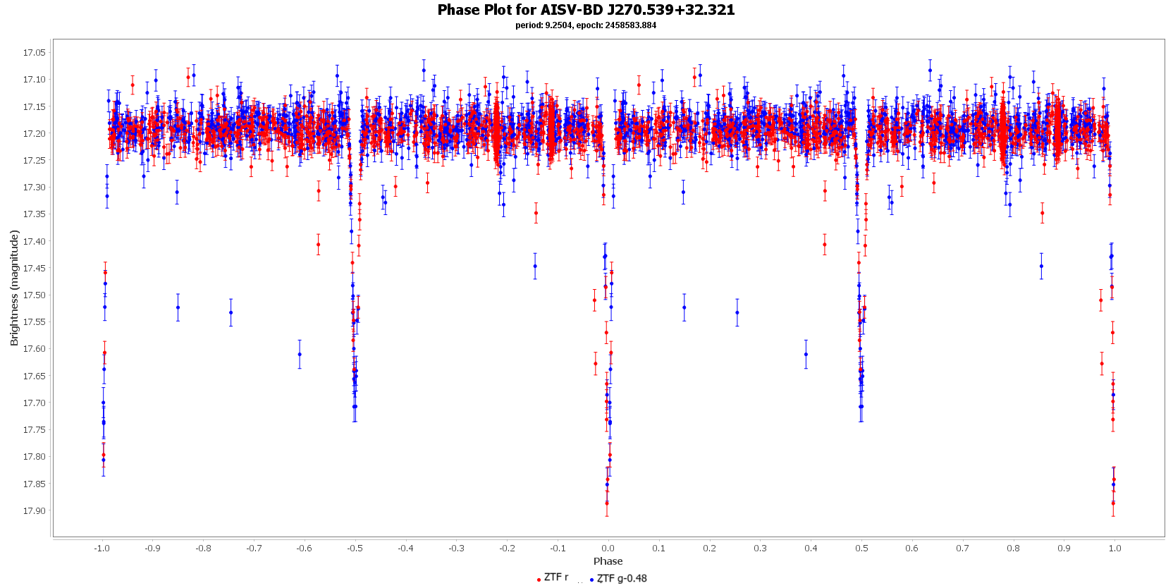 Phase Plot for AISV-BD J270.539+32.321