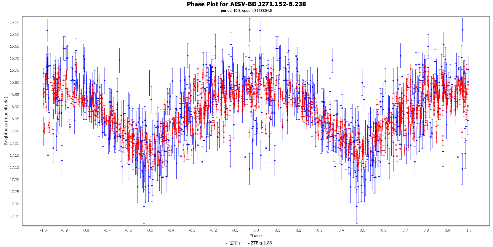 Phase Plot for AISV-BD_J271.152-8.238