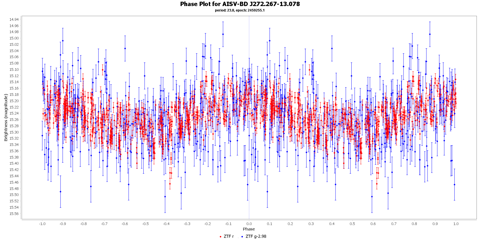 Phase Plot for AISV-BD_J272.267-13.078