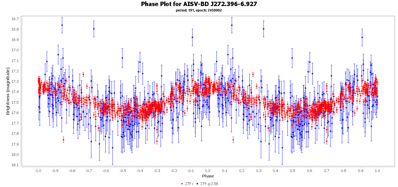 Phase Plot for AISV-BD_J272.396-6.927