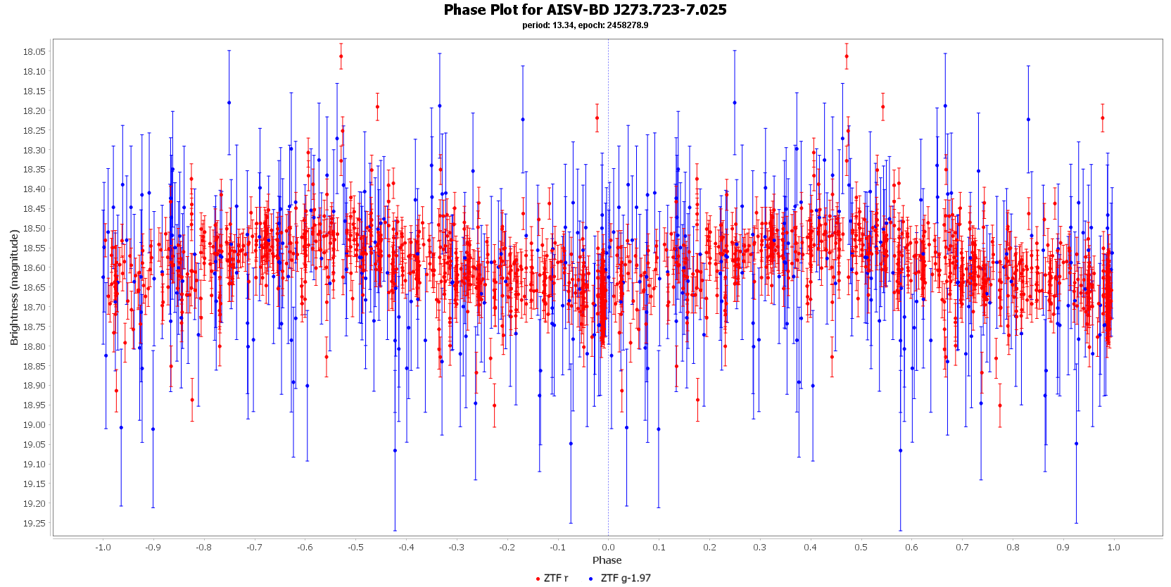 Phase Plot for AISV-BD_J273.723-7.025