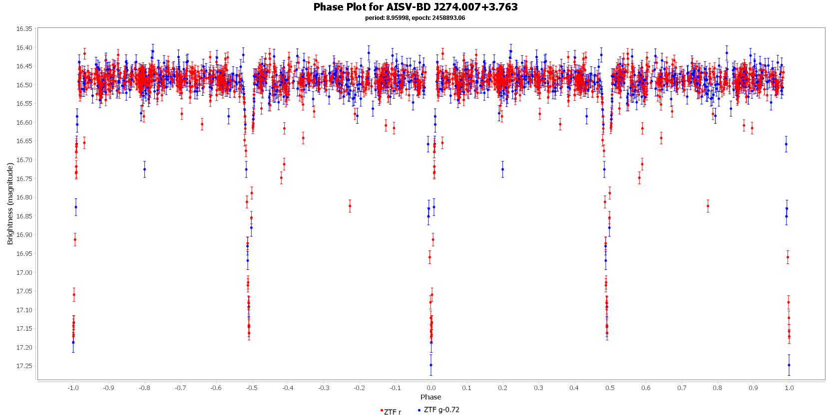 Phase Plot for AISV-BD_J274.007+3.763