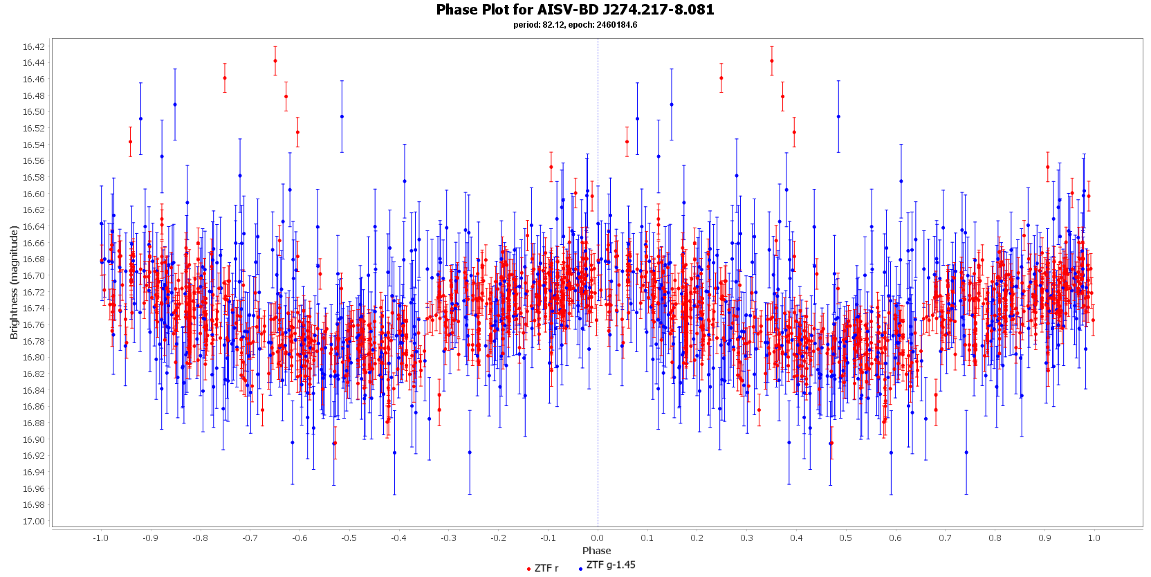 Phase Plot for AISV-BD_J274.217-8.081