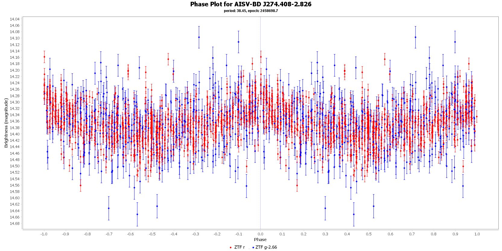 Phase Plot for AISV-BD_J274.408-2.826