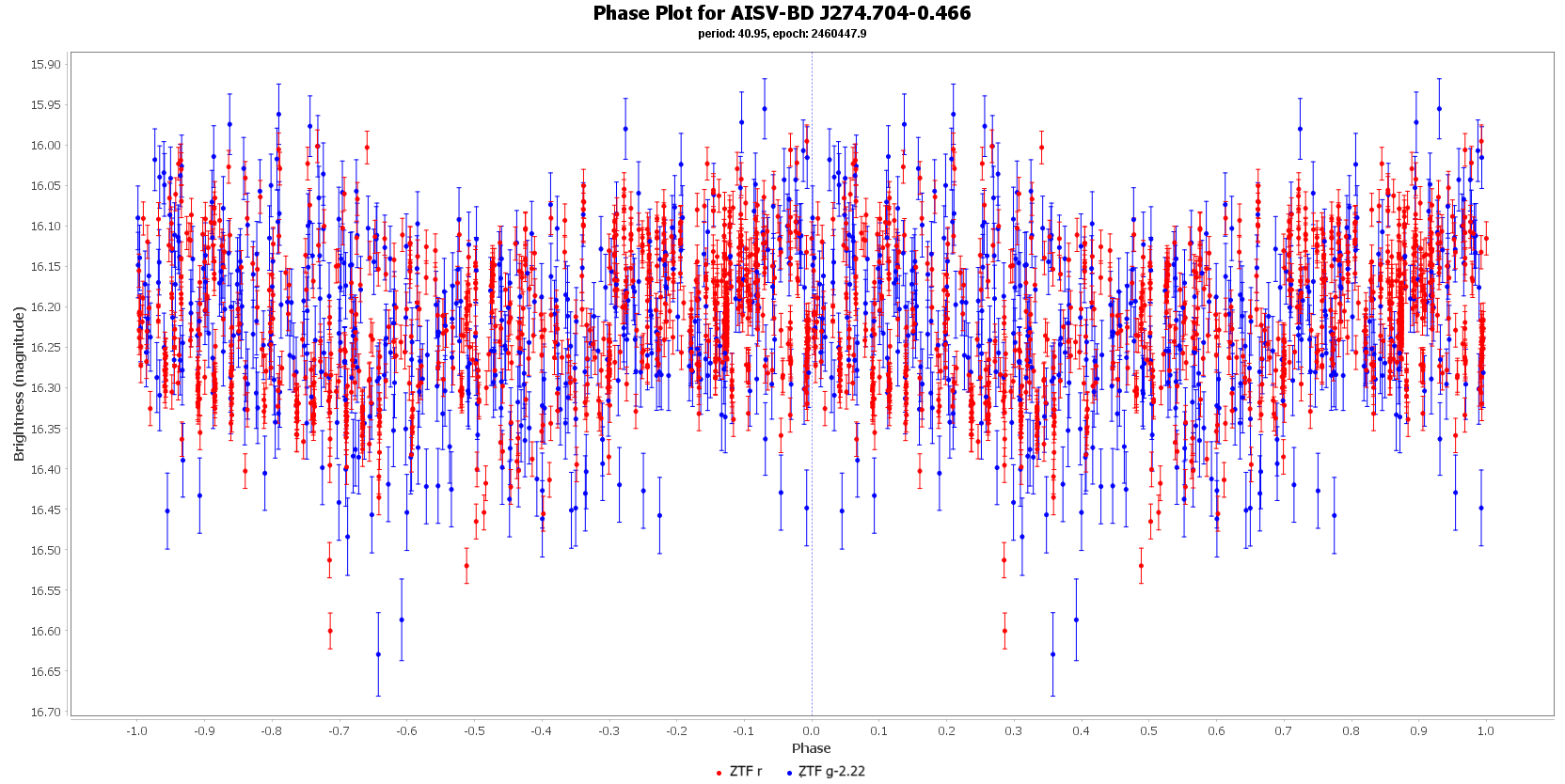 Phase Plot for AISV-BD_J274.704-0.466